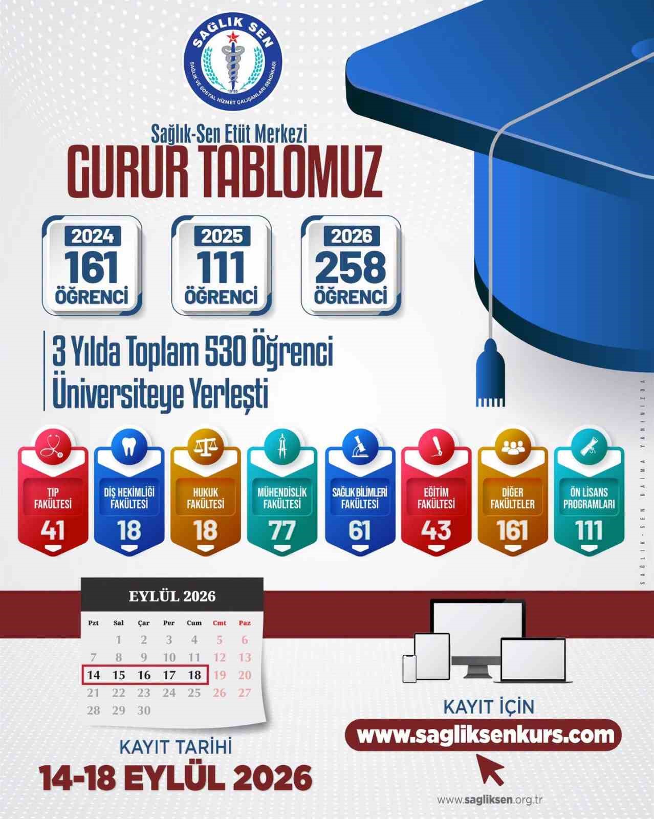 SAĞLIK-SEN ŞIRNAK ŞUBESİ TARAFINDAN ÜYELERİNİN ÇOCUKLARINA ÜCRETSİZ SUNULAN YKS VE LGS HAZIRLIK KURSLARINDA YENİ DÖNEM BAŞLIYOR. 2024 YILINDA HAYATA GEÇİRİLEN ETÜT MERKEZİ PROJESİ KAPSAMINDA 3 YILDA 530 ÖĞRENCİNİN ÜNİVERSİTEYE YERLEŞTİĞİ BELİRTİLİRKEN, 2026-2027 EĞİTİM-ÖĞRETİM YILI KURSLARI 25 EYLÜL’DE ONLİNE CANLI DERSLERLE BAŞLAYACAK.