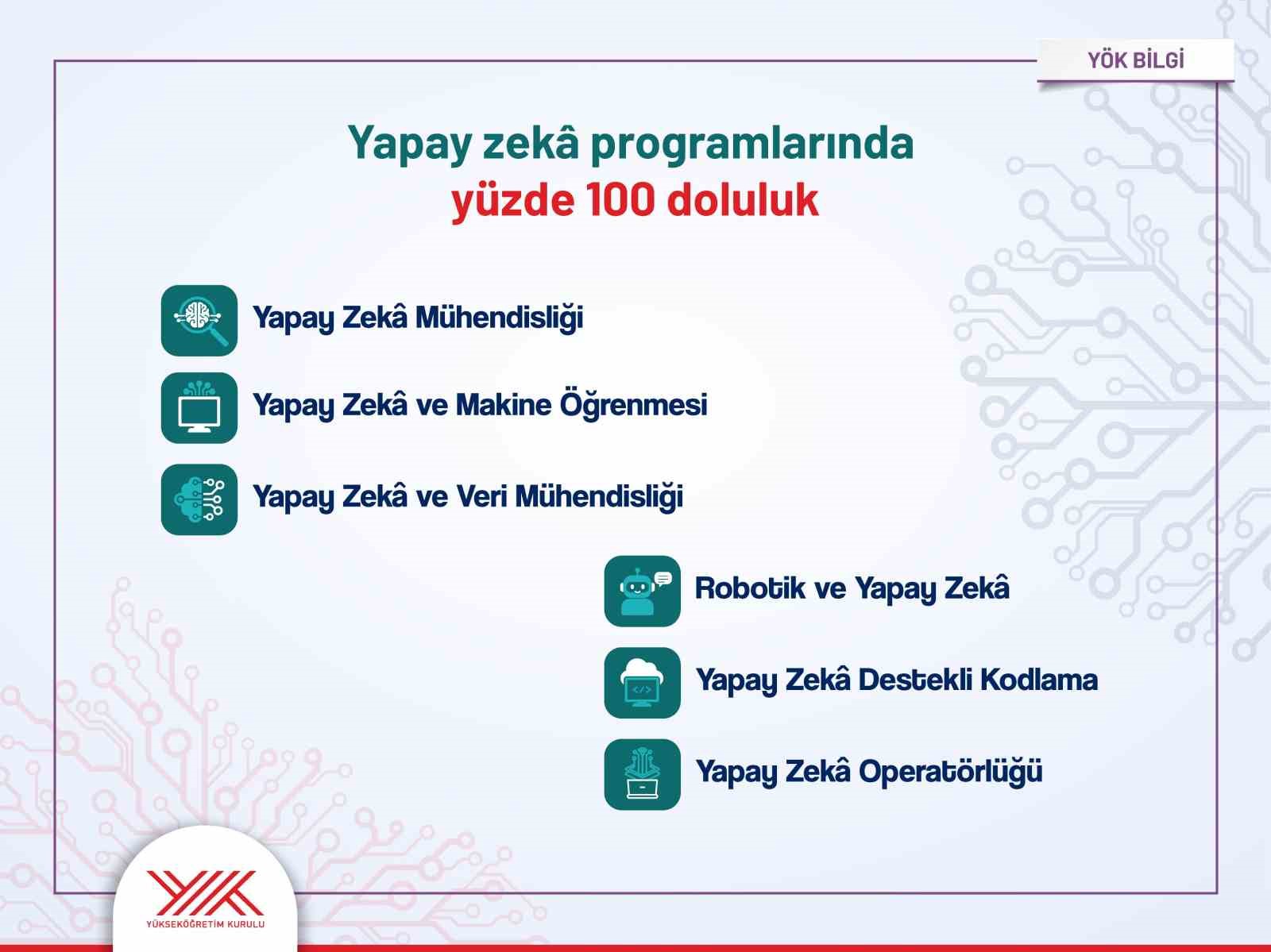 YÜKSEKÖĞRETİM KURUMLARI SINAVI (YKS) AÇIKLANDI. AÇIKLANAN VERİLERE GÖRE DEVLET ÜNİVERSİTELERİNDE 481 BİN KONTENJANIN 479 BİNİ DOLDU, DOLULUK ORANI YÜZDE 99,5’E ULAŞTI.