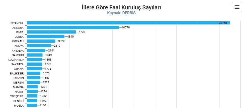 SAMSUN, BİN 849 FAAL DERNEK SAYISIYLA TÜRKİYE GENELİNDE EN ÇOK DERNEK BULUNDURAN 8. İL KONUMUNDA BULUNURKEN, KARADENİZ'DE İSE 18 İL ARASINDA BİRİNCİ SIRADA YER ALIYOR.