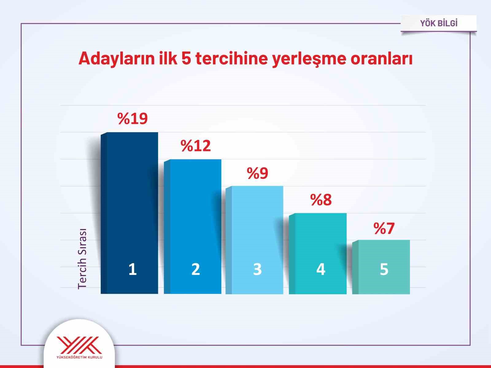 YÜKSEKÖĞRETİM KURUMLARI SINAVI (YKS) AÇIKLANDI. AÇIKLANAN VERİLERE GÖRE DEVLET ÜNİVERSİTELERİNDE 481 BİN KONTENJANIN 479 BİNİ DOLDU, DOLULUK ORANI YÜZDE 99,5’E ULAŞTI.