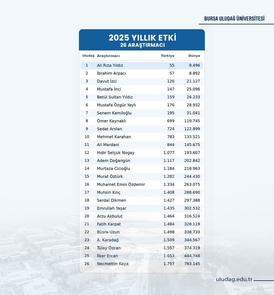 BURSA ULUDAĞ ÜNİVERSİTESİNİN (BUÜ) ULUSLARARASI ALANDA BAŞARIYA İMZA ATAN ÖĞRETİM ÜYESİ SAYISI HER GEÇEN YIL ARTMAYA DEVAM EDİYOR.