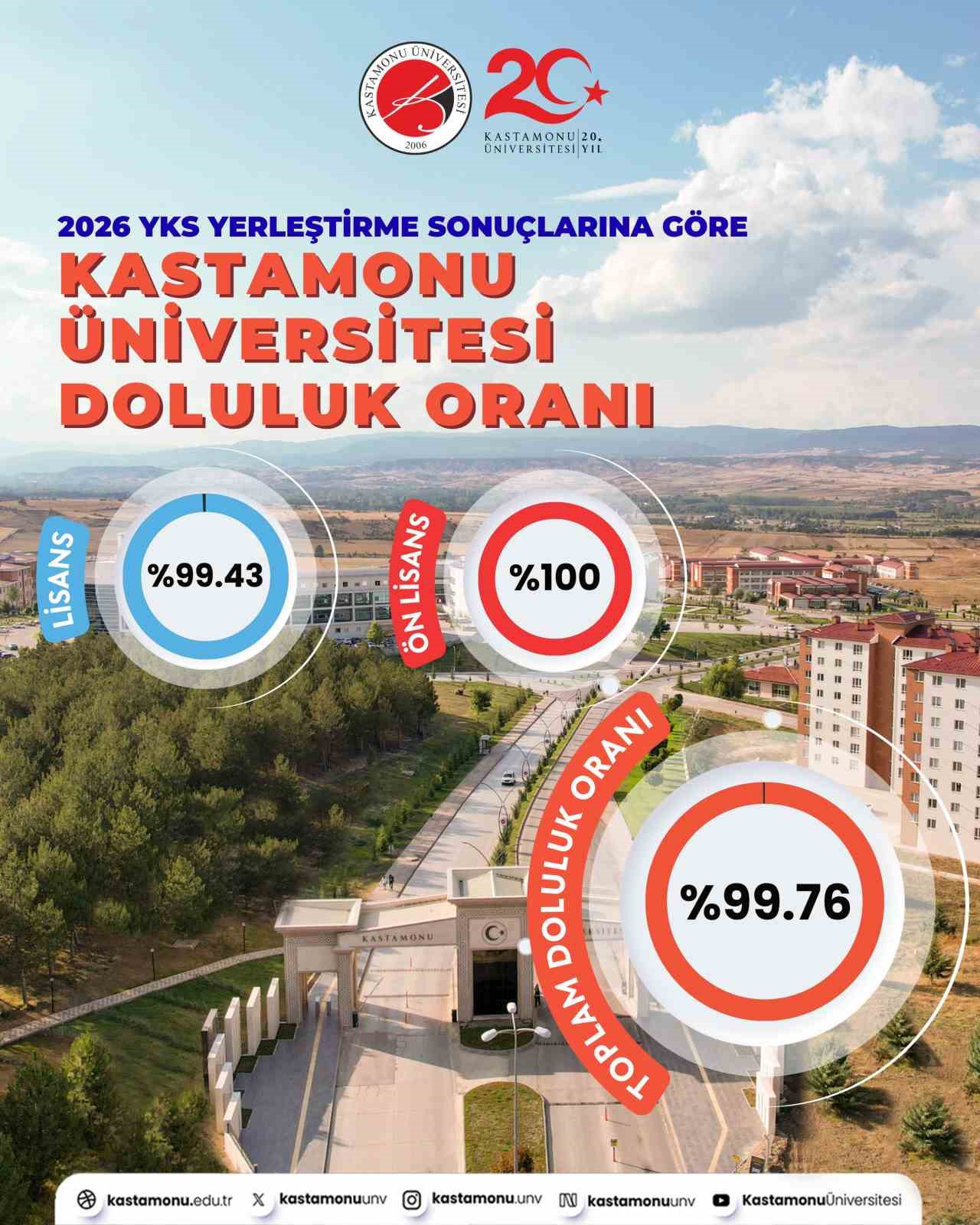 KASTAMONU ÜNİVERSİTESİ, YKS YERLEŞTİRME SONUÇLARINA GÖRE 99,76 TOPLAM DOLULUK ORANIYLA EN ÇOK TERCİH EDİLEN ÜNİVERSİTELER ARASINDA YER ALDI.