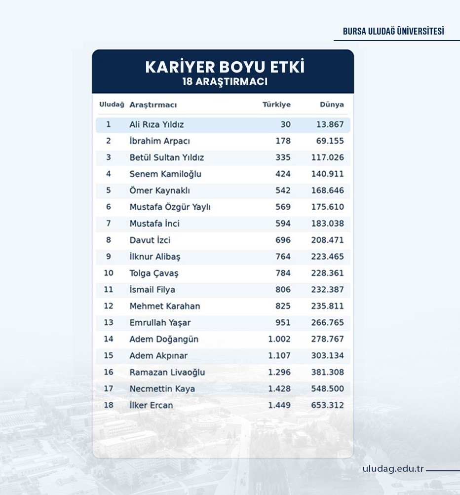 BURSA ULUDAĞ ÜNİVERSİTESİNİN (BUÜ) ULUSLARARASI ALANDA BAŞARIYA İMZA ATAN ÖĞRETİM ÜYESİ SAYISI HER GEÇEN YIL ARTMAYA DEVAM EDİYOR.