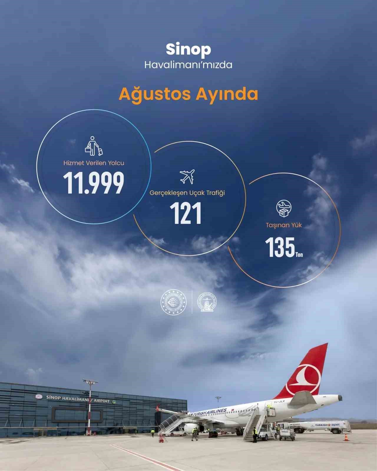 SİNOP HAVALİMANI’NIN 2026 YILI İLK 8 AYLIK VE AĞUSTOS AYI UÇUŞ, YOLCU İLE YÜK TRAFİĞİ İSTATİSTİKLERİ AÇIKLANDI.