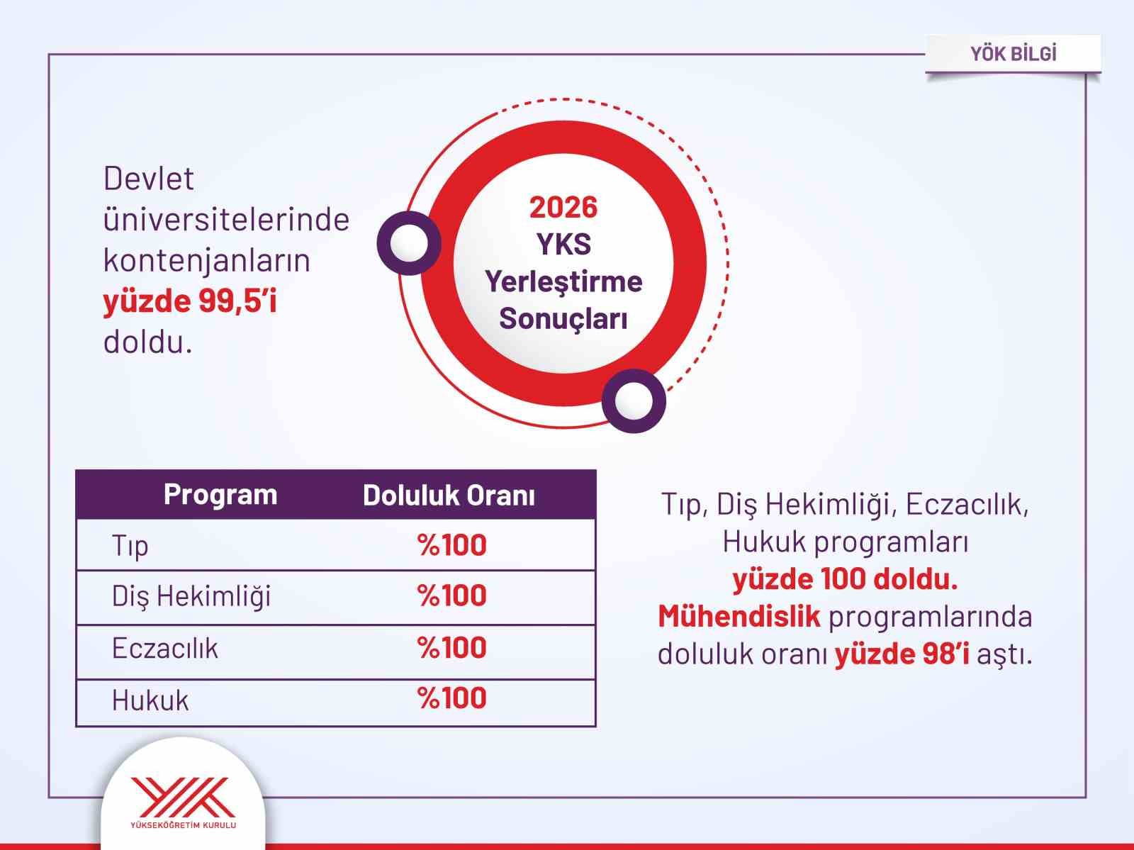 YÜKSEKÖĞRETİM KURUMLARI SINAVI (YKS) AÇIKLANDI. AÇIKLANAN VERİLERE GÖRE DEVLET ÜNİVERSİTELERİNDE 481 BİN KONTENJANIN 479 BİNİ DOLDU, DOLULUK ORANI YÜZDE 99,5’E ULAŞTI.