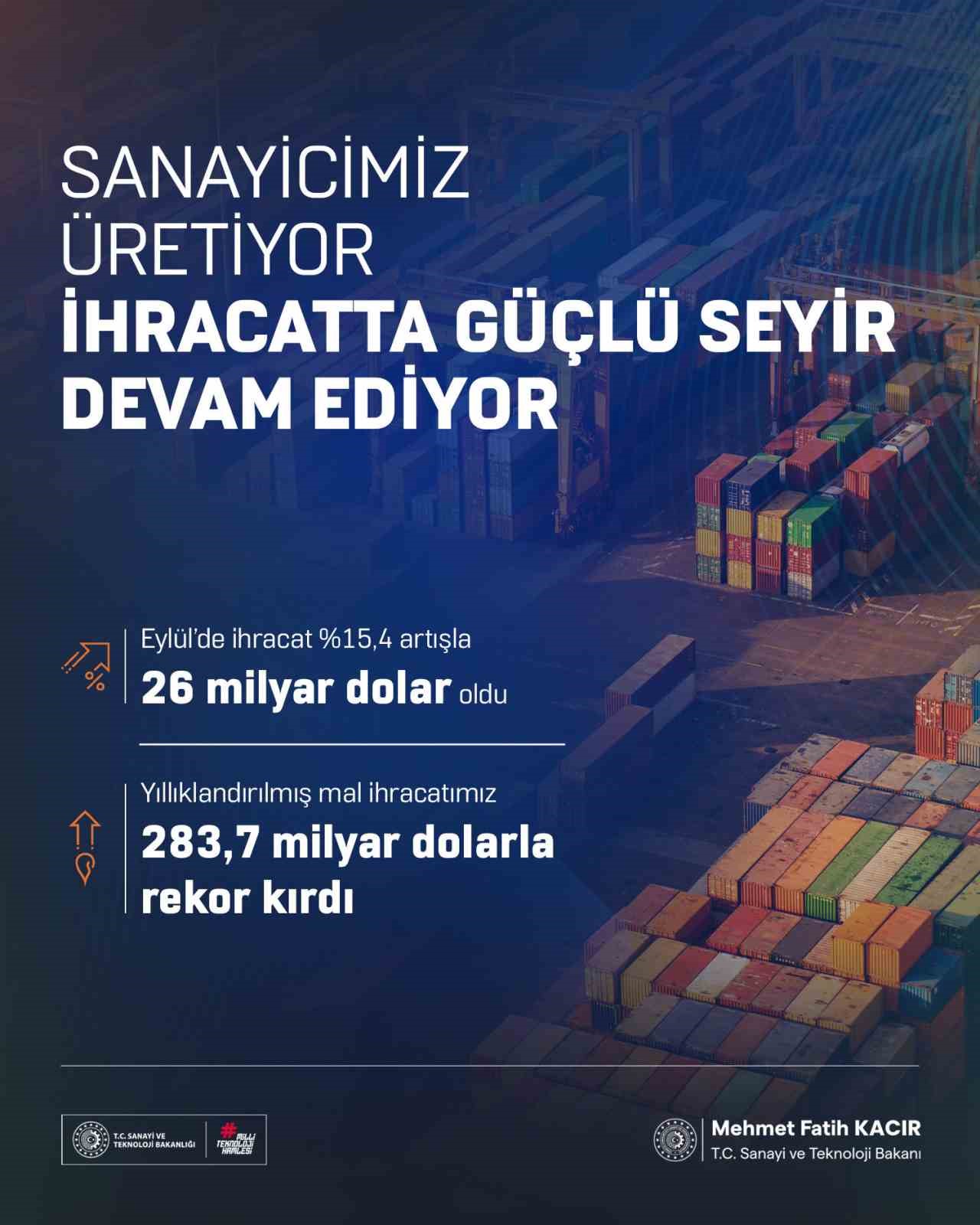 SANAYİ VE TEKNOLOJİ BAKANI MEHMET FATİH KACIR, "EYLÜLDE İHRACAT, GEÇEN YILIN AYNI AYINA GÖRE YÜZDE 15,4 ARTIŞLA 26 MİLYAR DOLAR OLDU. YILLIKLANDIRILMIŞ MAL İHRACATIMIZ 283,7 MİLYAR DOLARLA REKOR KIRDI" DEDİ.