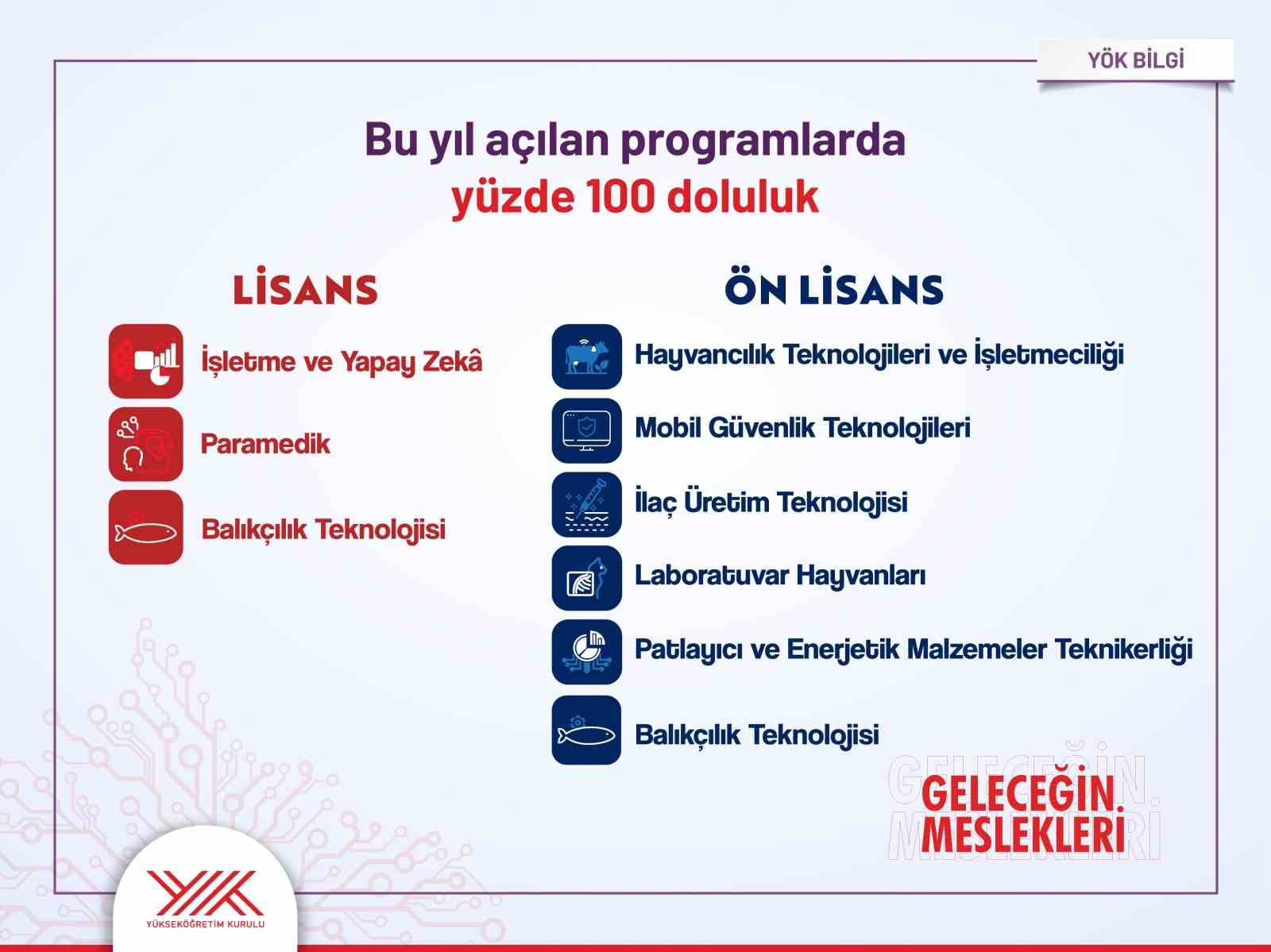 YÜKSEKÖĞRETİM KURUMLARI SINAVI (YKS) AÇIKLANDI. AÇIKLANAN VERİLERE GÖRE DEVLET ÜNİVERSİTELERİNDE 481 BİN KONTENJANIN 479 BİNİ DOLDU, DOLULUK ORANI YÜZDE 99,5’E ULAŞTI.